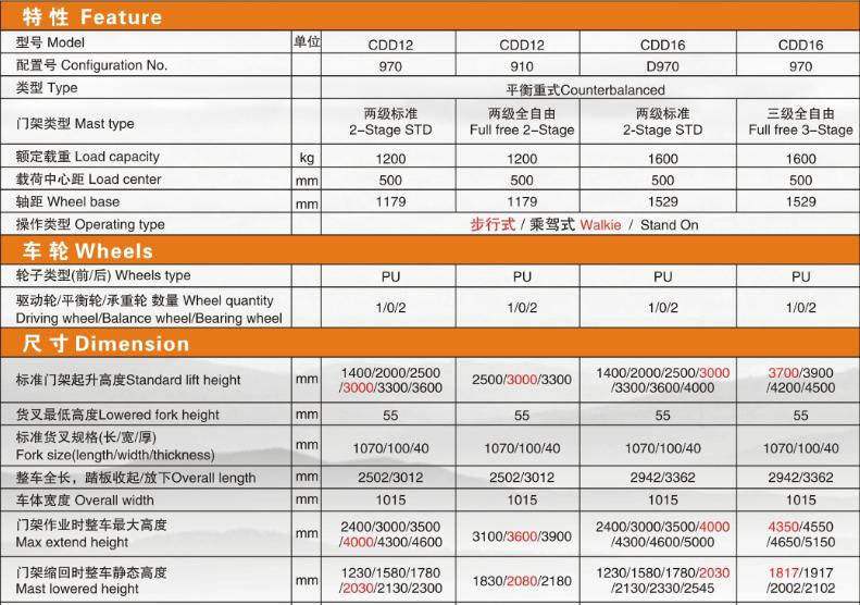 1.2-1.6吨平衡重式电动堆高车技术参数